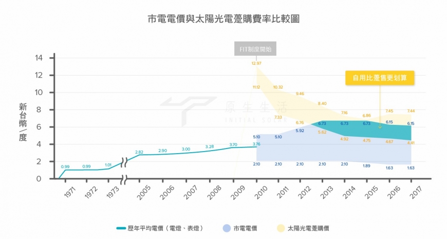 你知道嗎?台灣夏季,太陽能發電自用可能比售電更划算