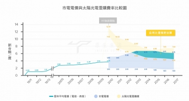 你知道嗎?台灣夏季，太陽能發電自用可能比售電更划算