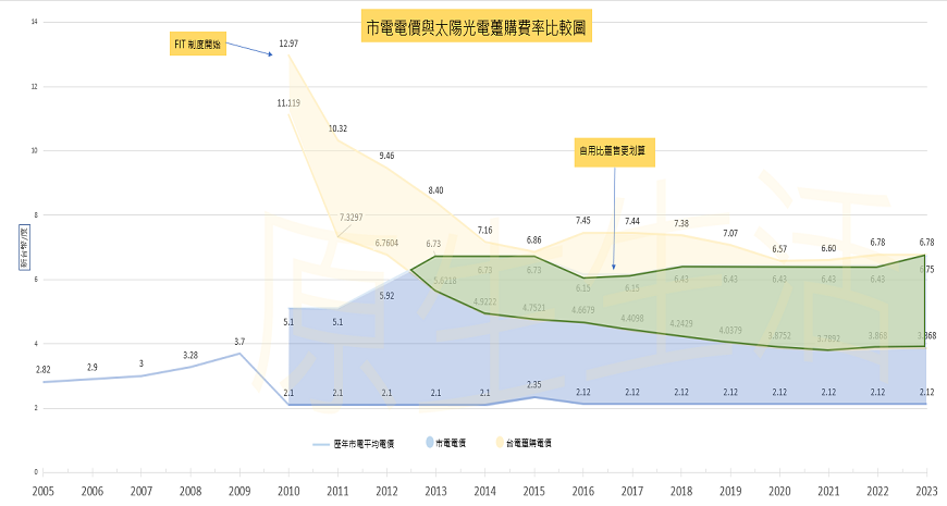電價不斷上漲,太陽能自發自用的時代來臨!?