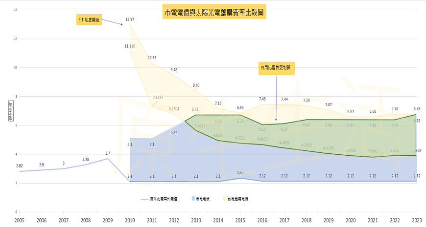 電價不斷上漲，太陽能自發自用的時代來臨!?