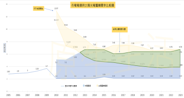 電價不斷上漲，太陽能自發自用的時代來臨!?