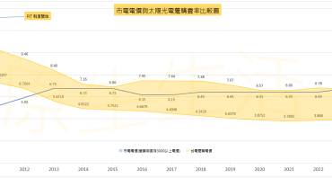 電價上漲，太陽能自發自用時代來臨，儲能系統蓄勢待發