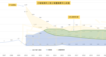 電價不斷上漲，太陽能自發自用的時代來臨!?