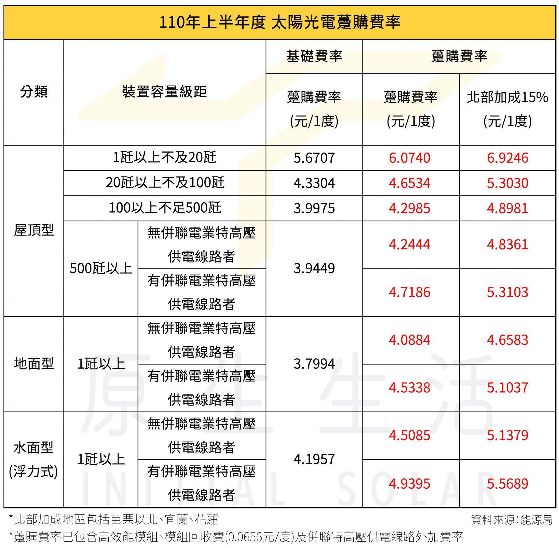 110上半年躉購費率圖