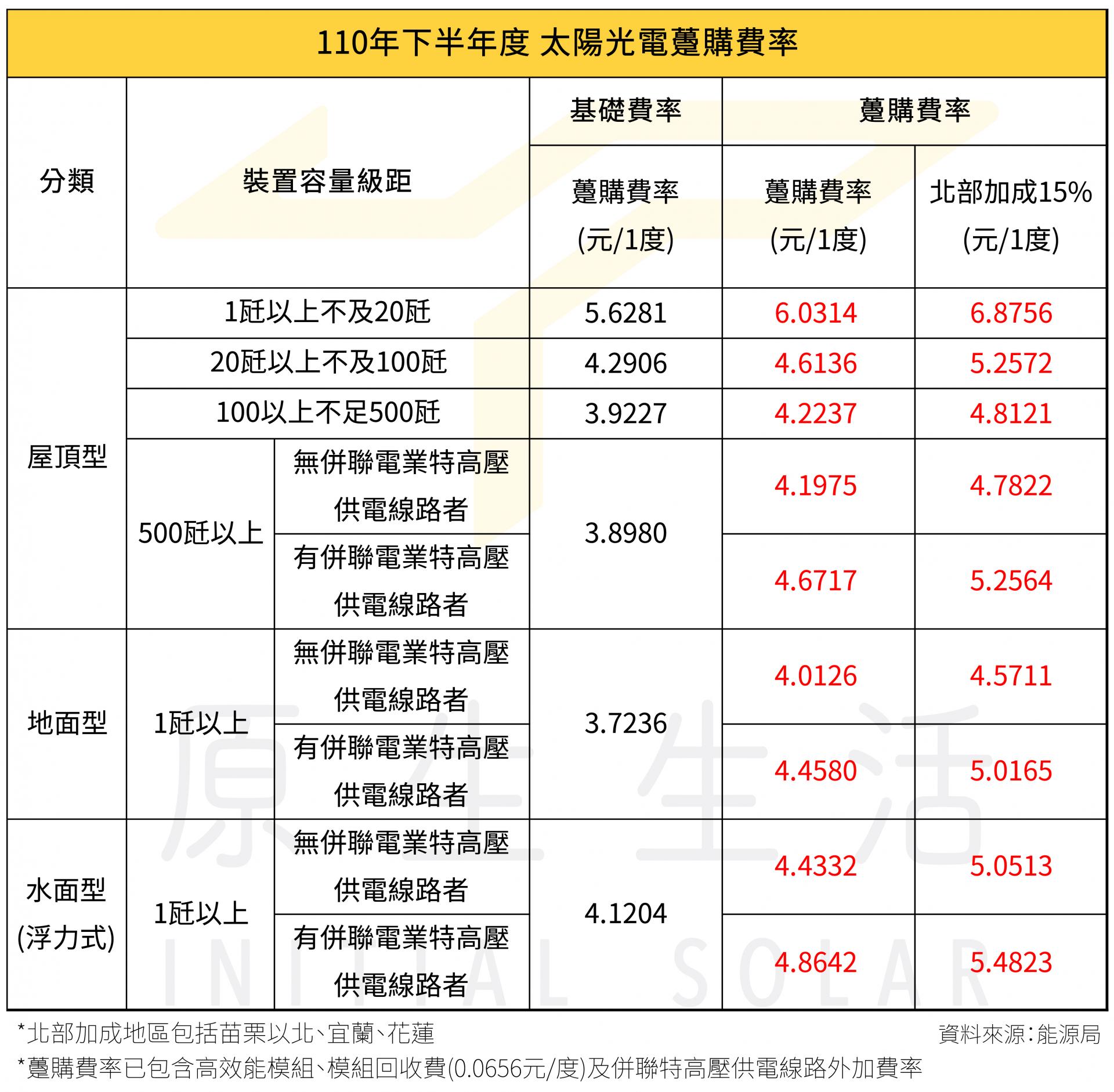 110下半年躉購費率圖