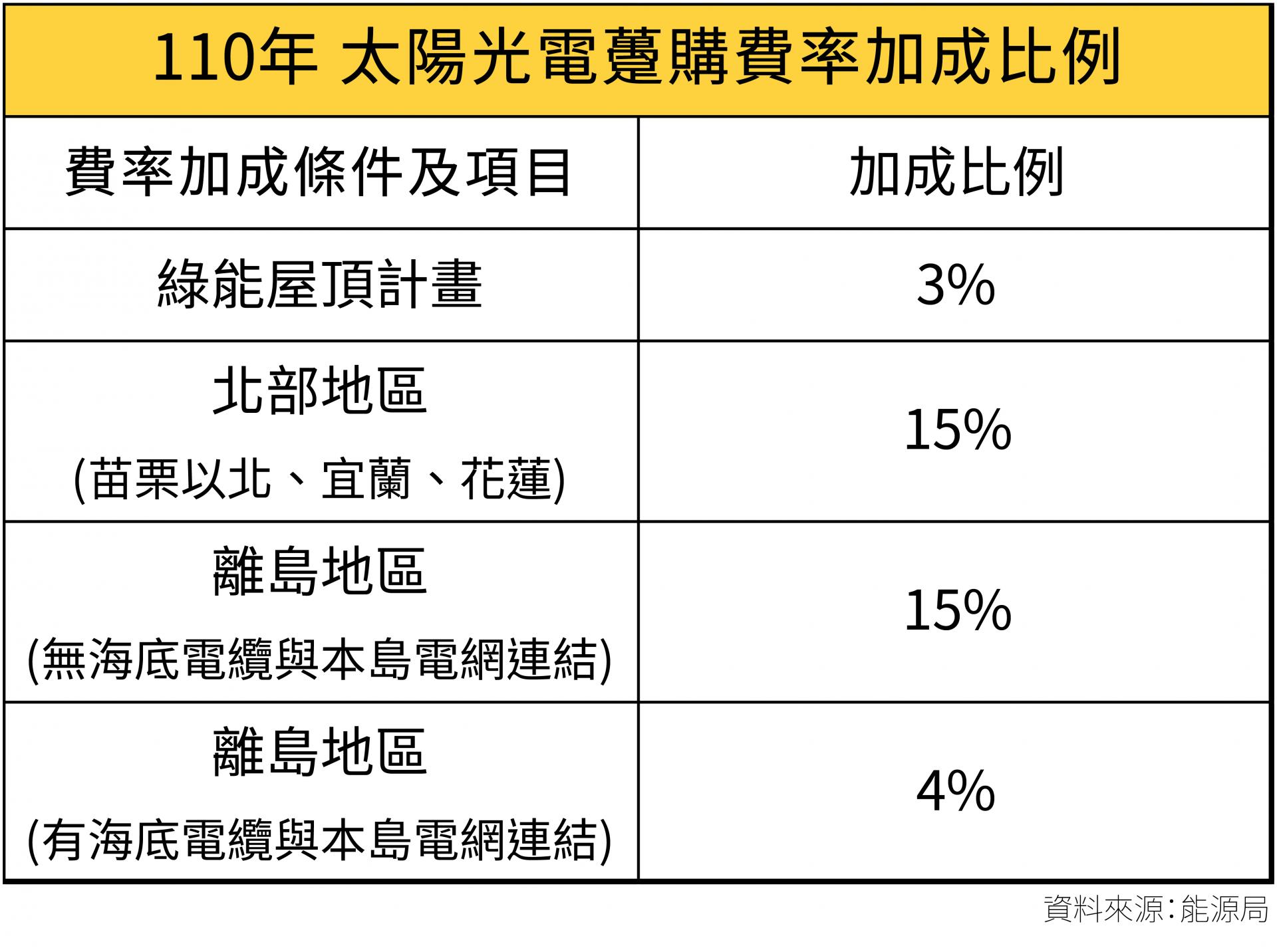 110年費率加成條件