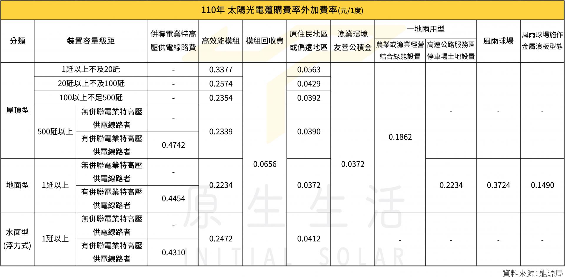 110年費率外加費率