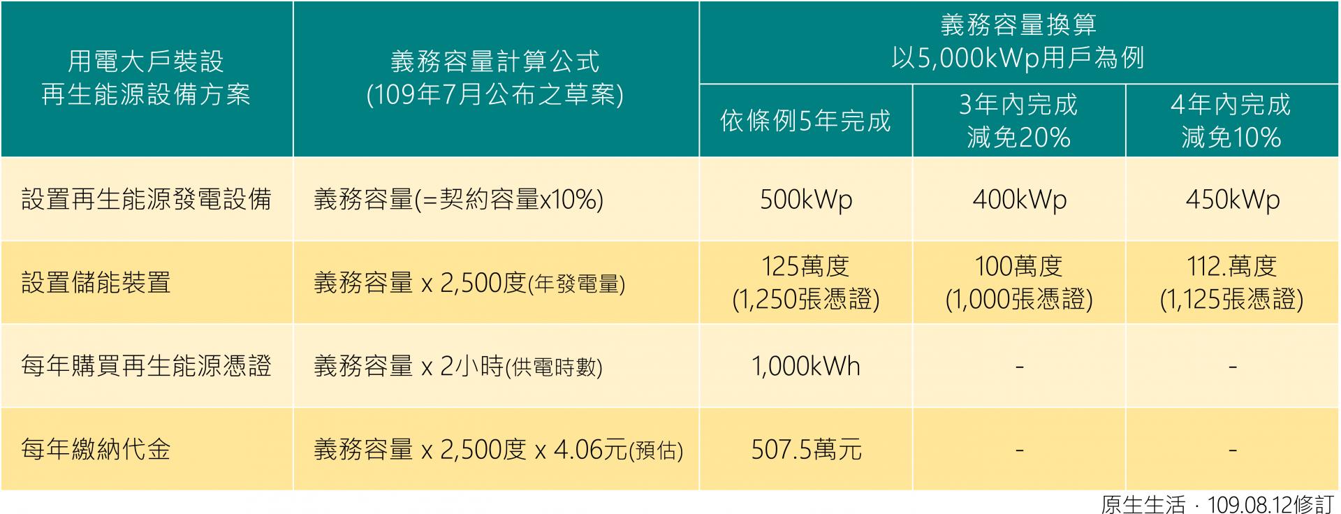 用電大戶義務容量換算圖