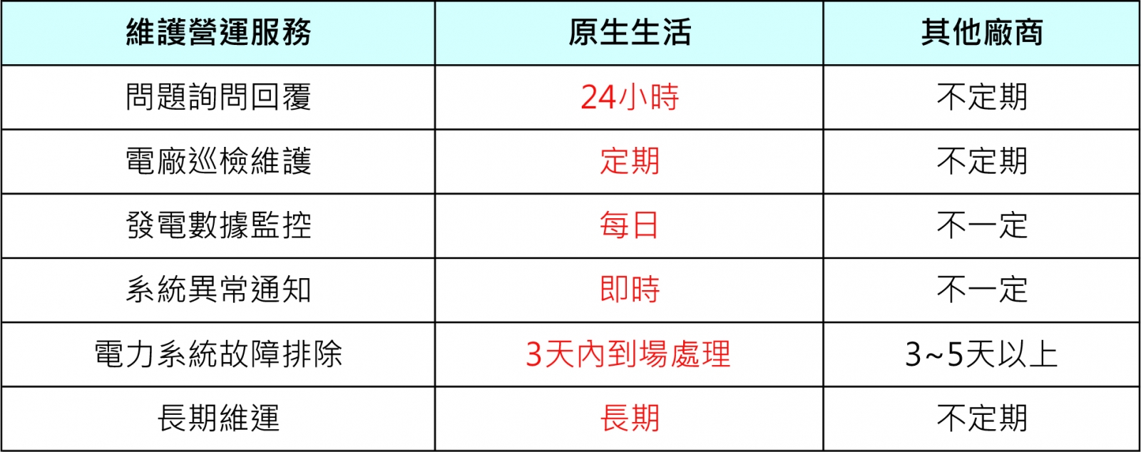 施工優勢比較圖表2