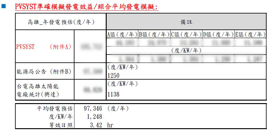 產電效益示意圖