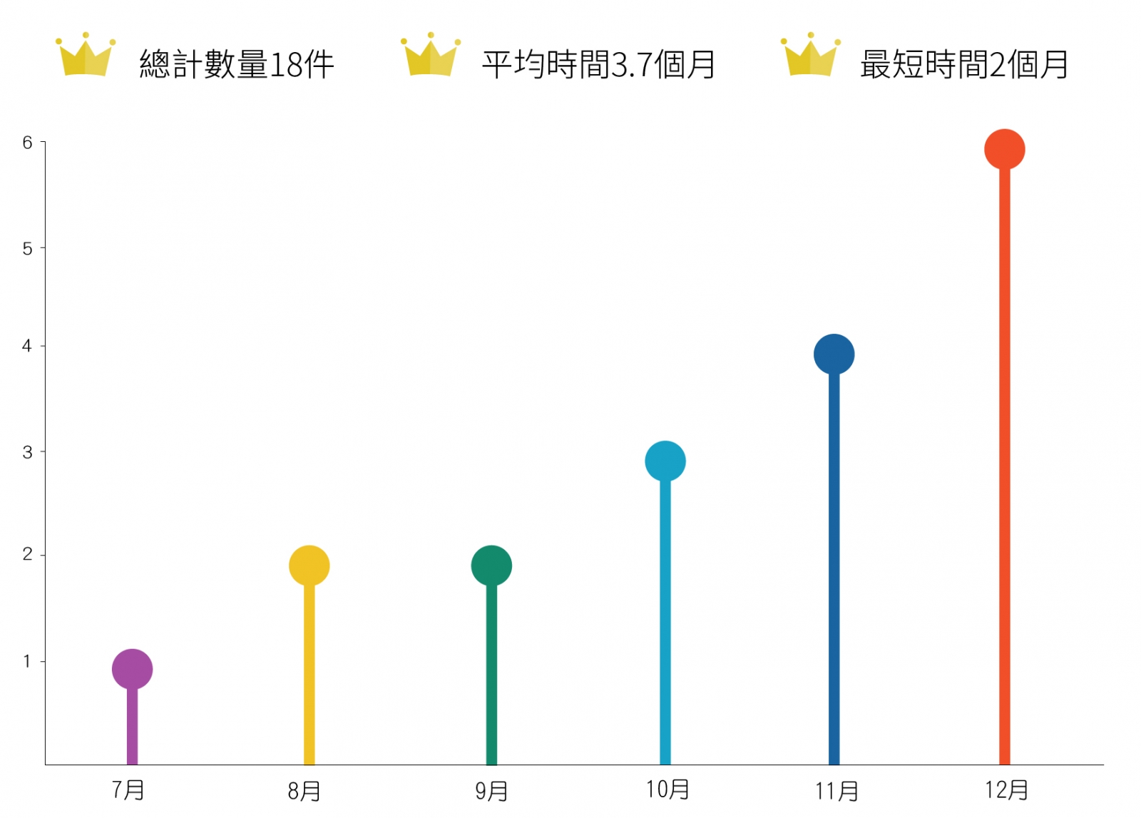 2017下半年行政流程統計圖表