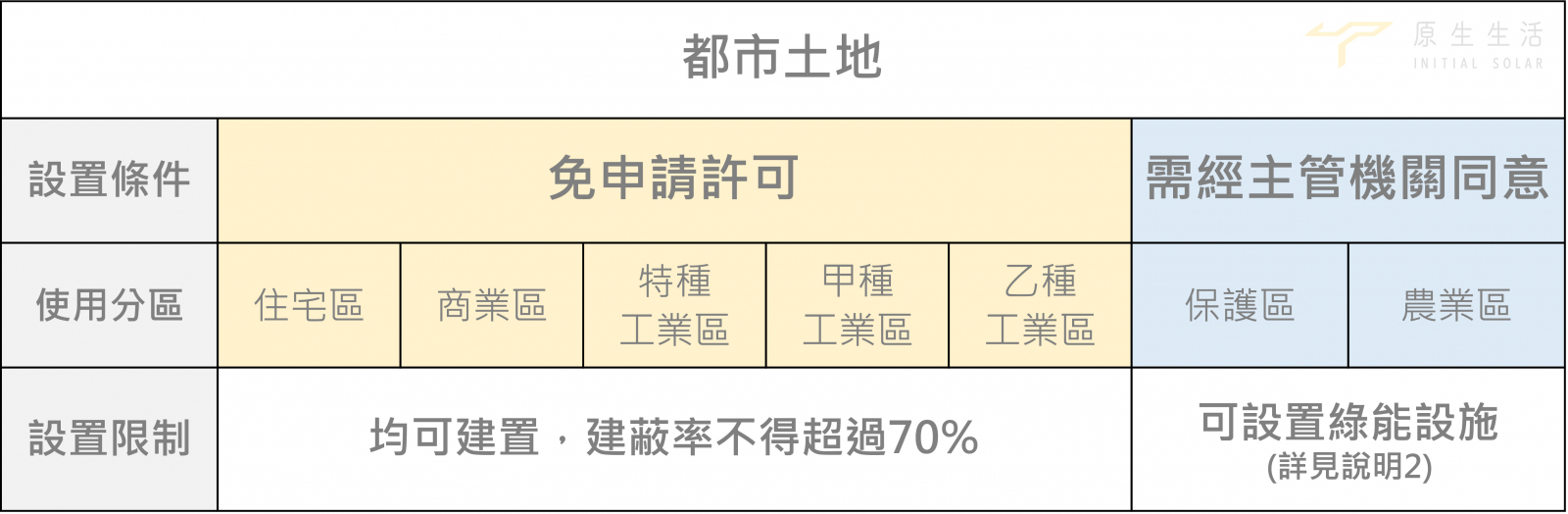 都市土地建置限制總表