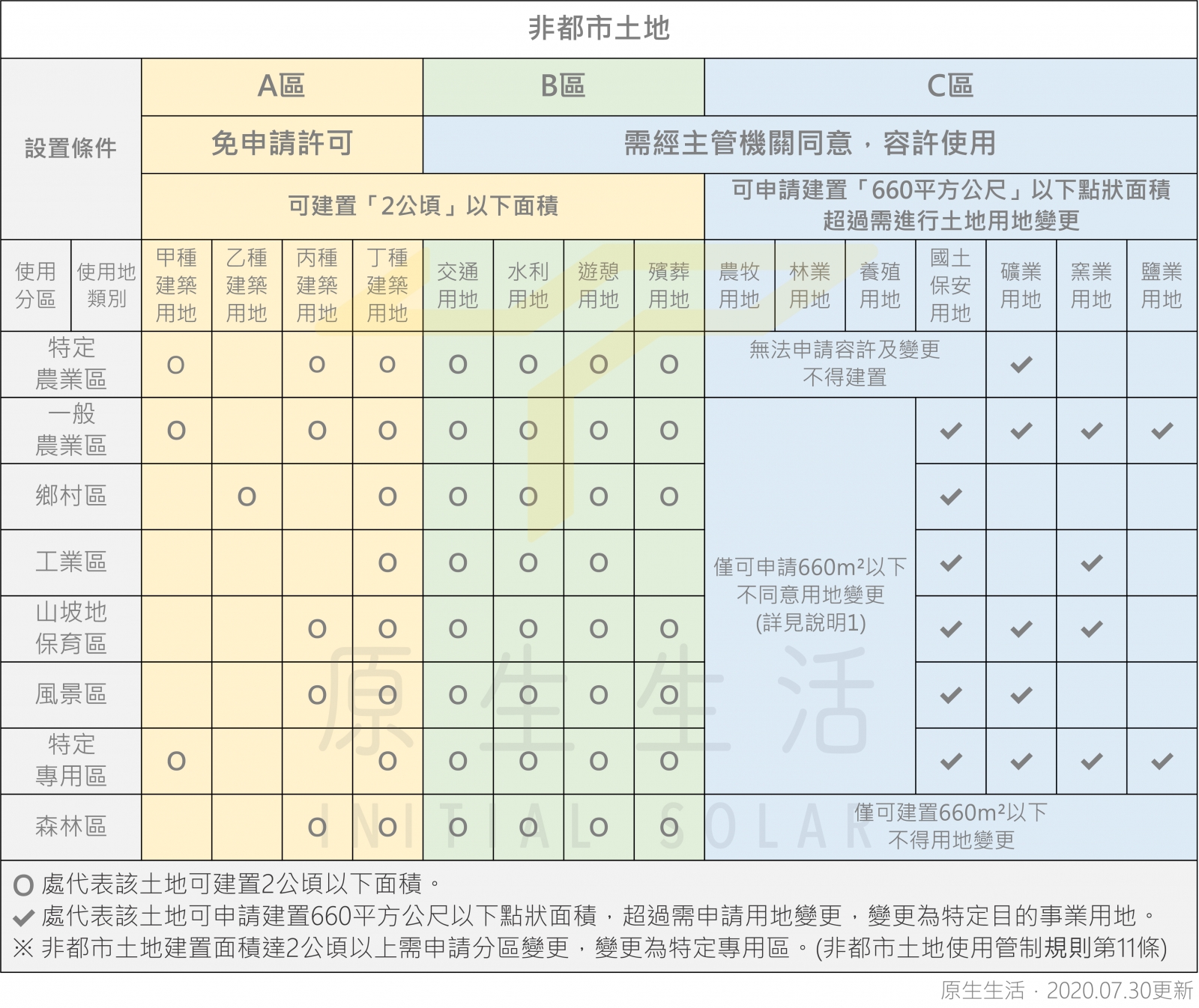 非都市土地建置限制總表