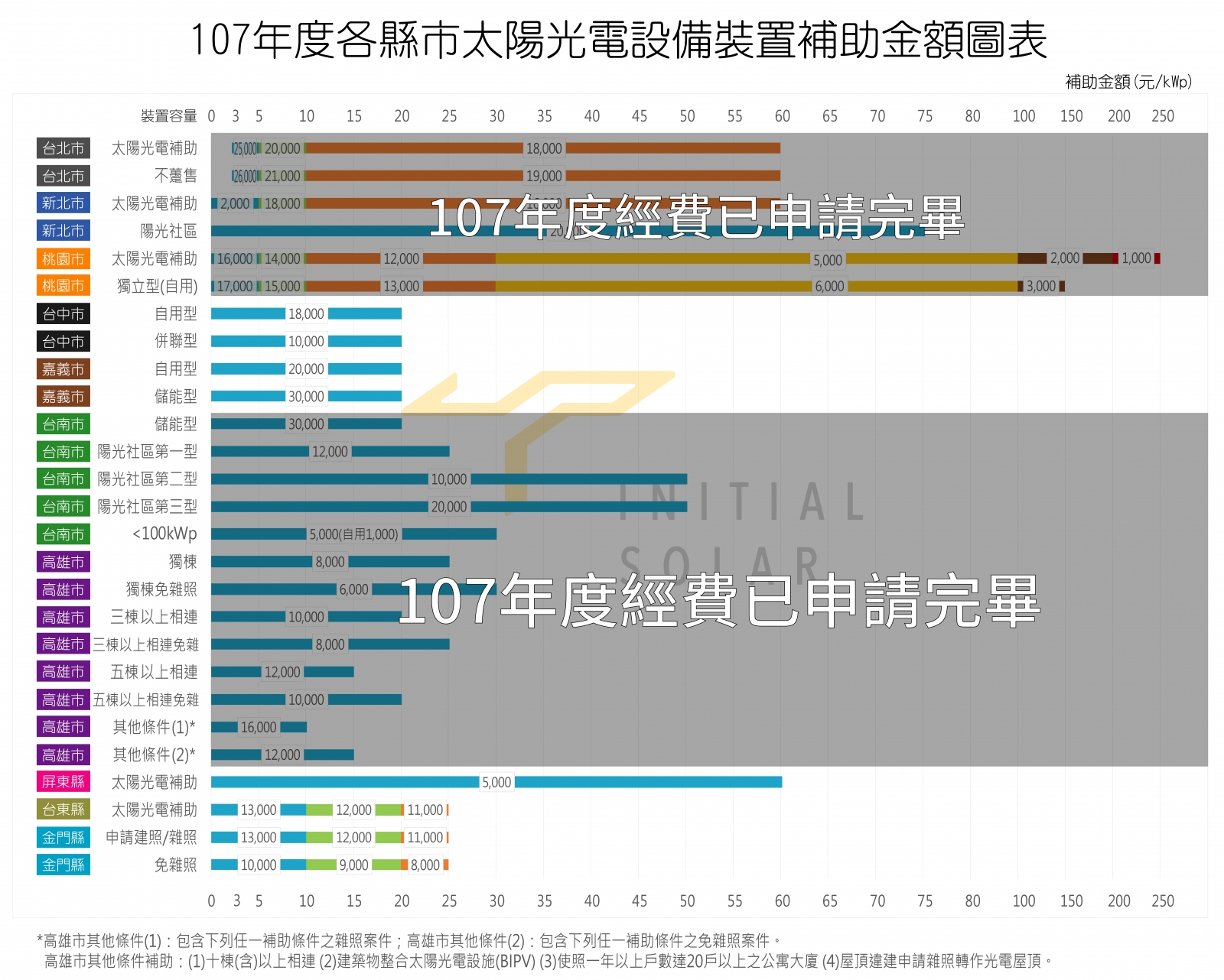 107年太陽光電設備補助圖表1