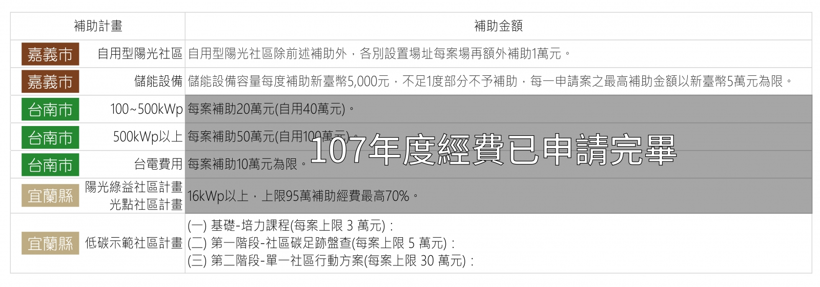 107年太陽光電設備補助圖表2