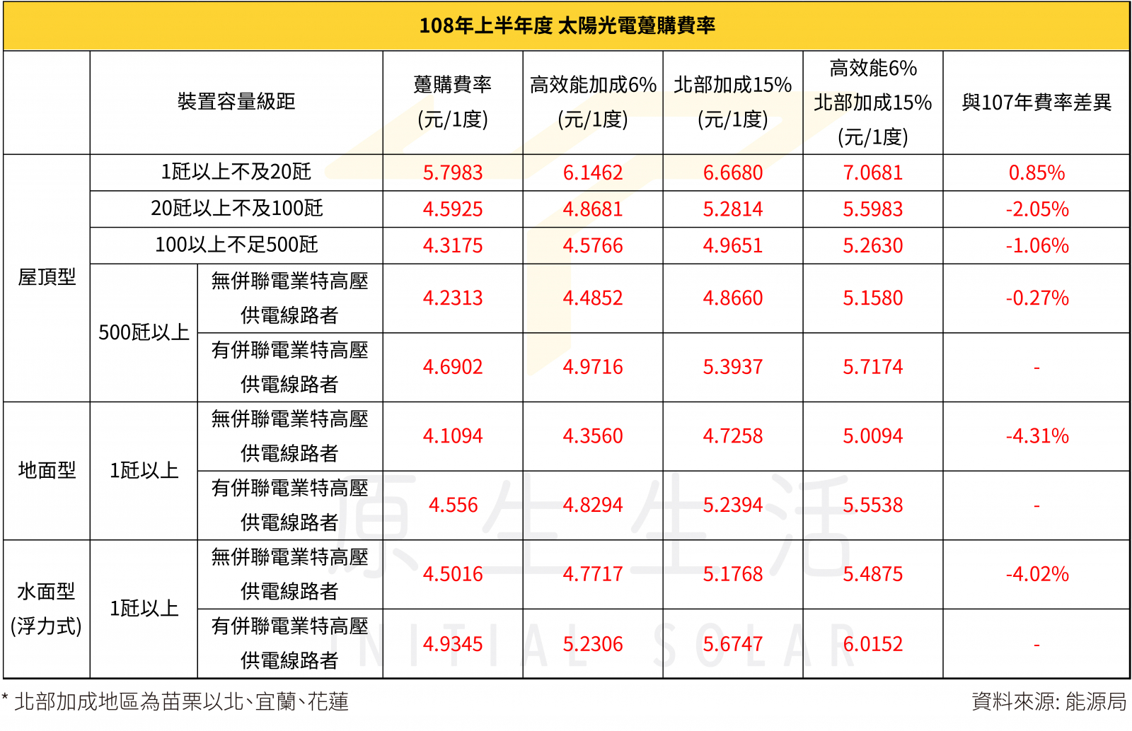 108上半年躉購費率圖