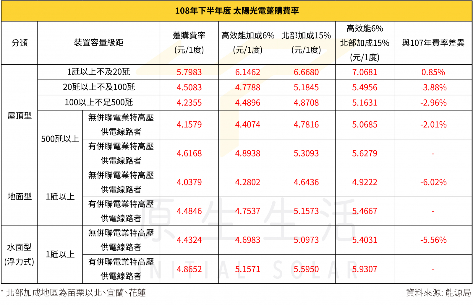 108下半年躉購費率圖