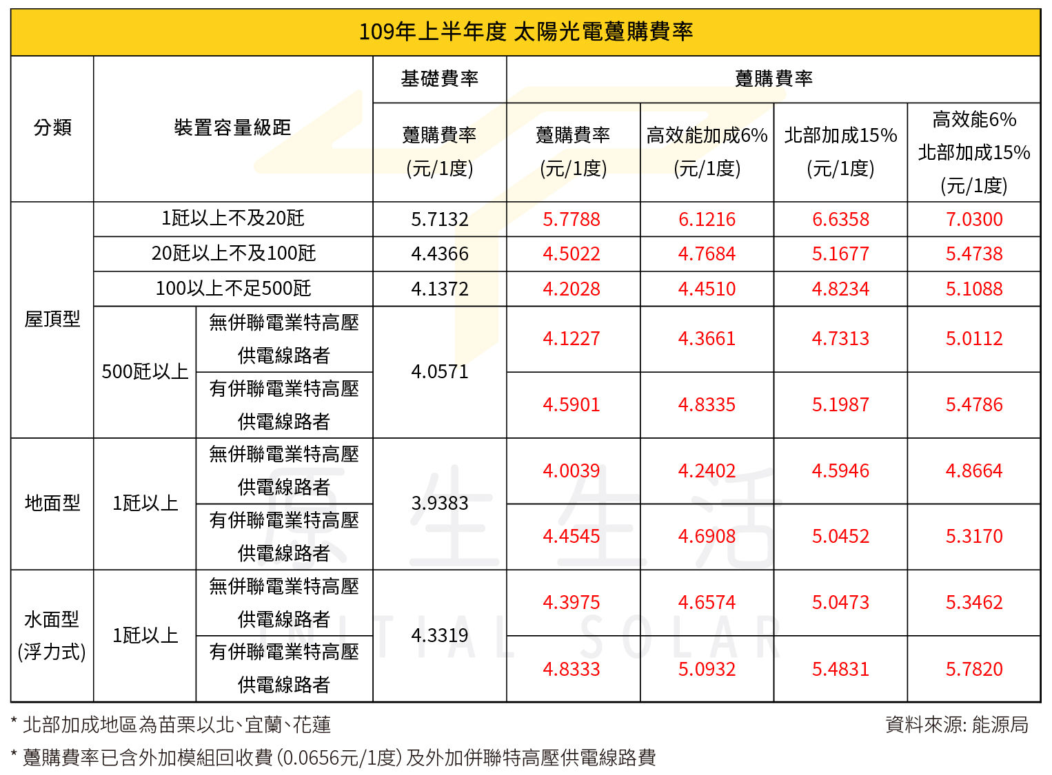 108上半年躉購費率圖