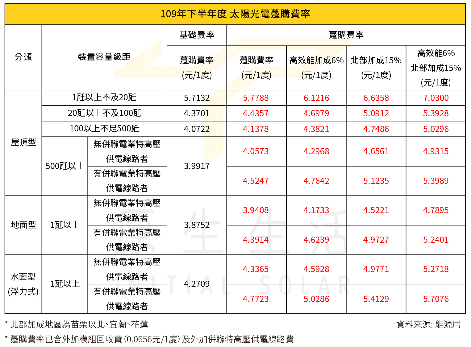 108下半年躉購費率圖