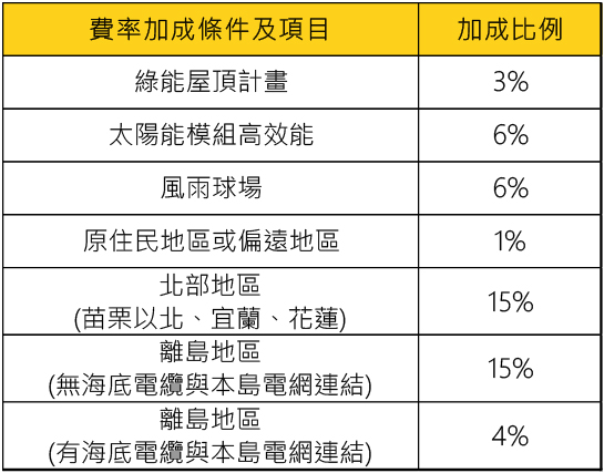 109年費率加成條件