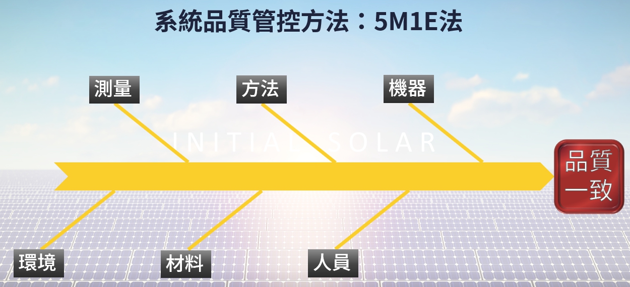 太陽能發電系統品質管控