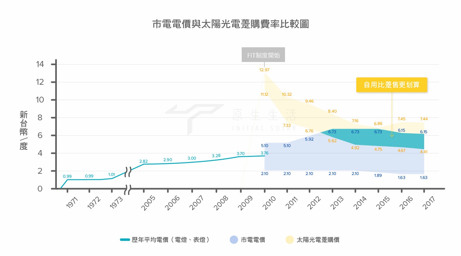 台灣市電電價與太陽光電躉購費率比較圖