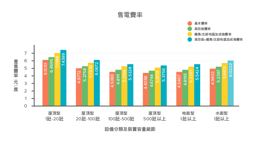 2017台灣太陽能發電躉購費率圖