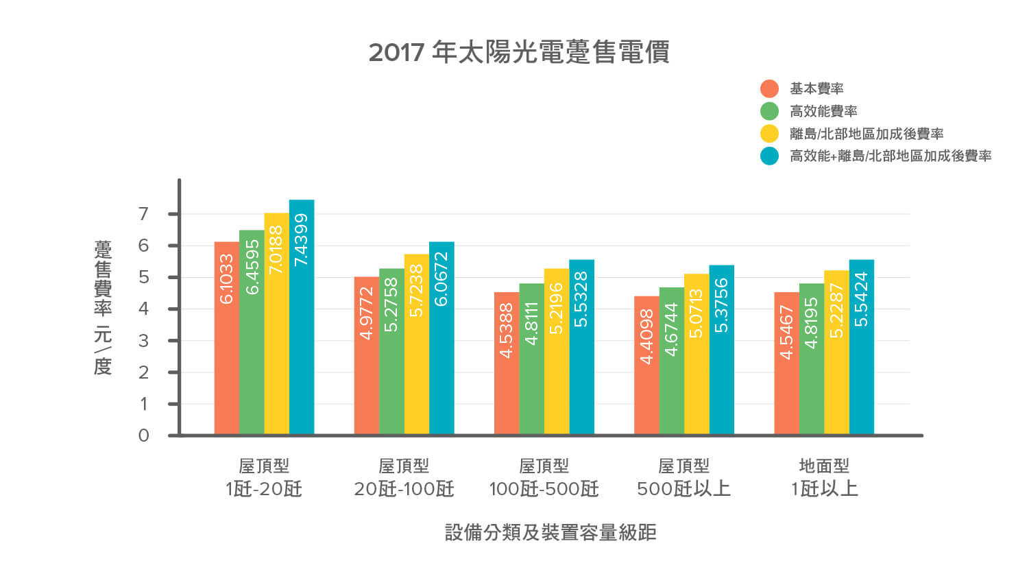 2017年太陽光電躉購電價