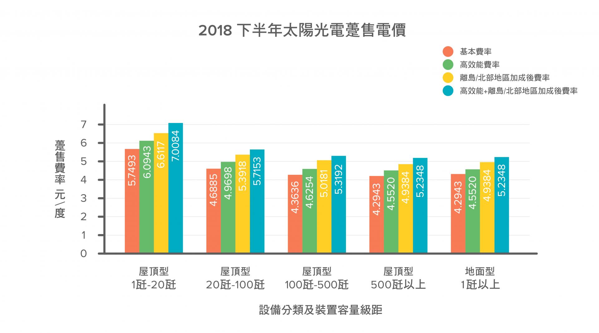 太陽能發電如何幫助環境?-太陽能為再生能源，其每度電的碳足跡約為 35g 的二氧化碳。而在台灣，燃煤發電每發 1 度電就會產生約 528g 的二氧化碳，因此，用太陽能代替燃煤發電可以減少溫室氣體的產生，就能減緩全球暖化