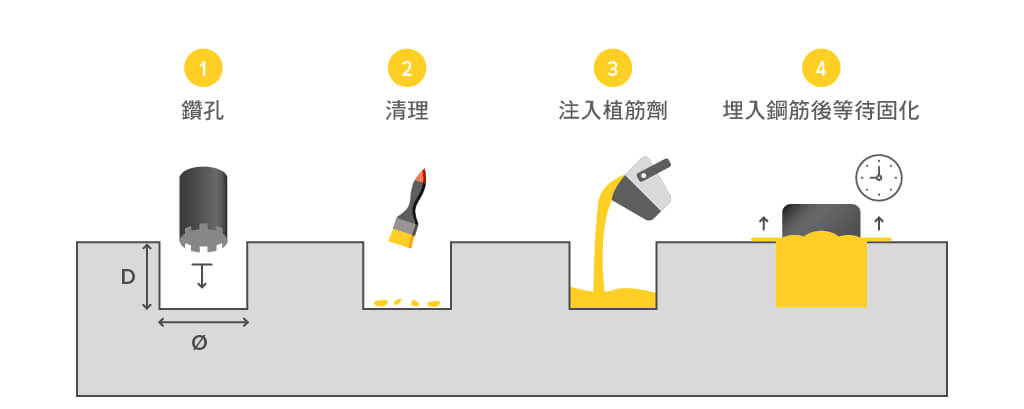 太陽能系統安裝之結構植筋工程工法