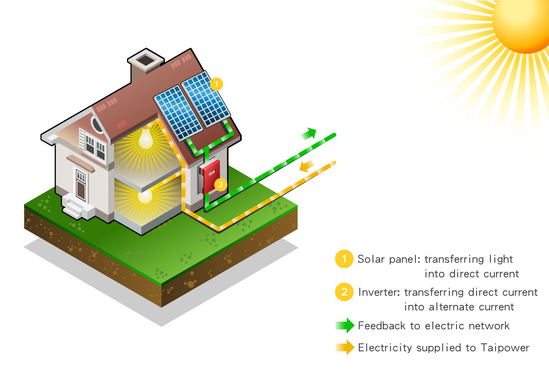 投資太陽能發電如何獲利?-目前政府採用電能躉購制度（Feed-in Tariff, FIT）來獎勵推動再生能源設置。與台電簽約並通過能源局備案審查後，20 年內皆保證以固定費率售電給台電每年穩定獲利，年投資報酬率可達 6~13%，且各地縣市政府另有提供系統設置補助。