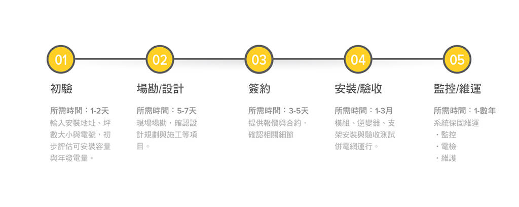 太陽能系統安裝流程