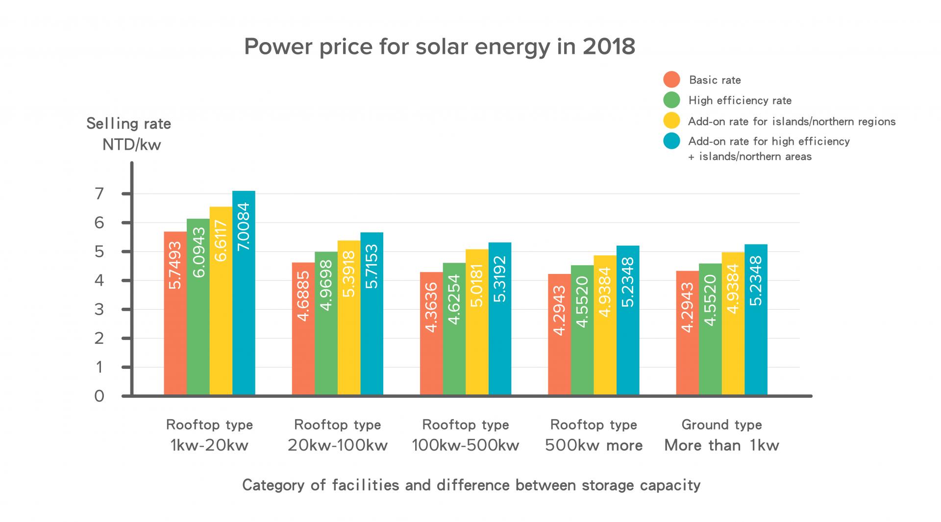 太陽能發電如何幫助環境?-太陽能為再生能源，其每度電的碳足跡約為 35g 的二氧化碳。而在台灣，燃煤發電每發 1 度電就會產生約 528g 的二氧化碳，因此，用太陽能代替燃煤發電可以減少溫室氣體的產生，就能減緩全球暖化