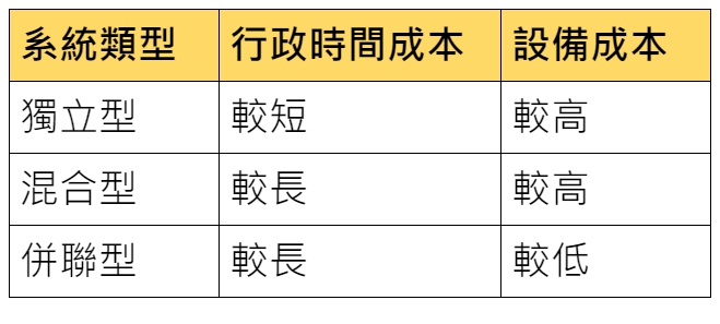 不同類型的太陽光電發電系統的成本比較